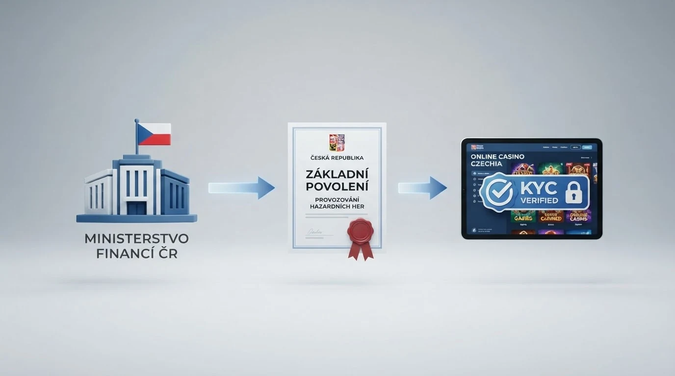 Schéma licenčního procesu: Ministerstvo financí ČR → základní povolení → provozovatel → povinné KYC → hráč