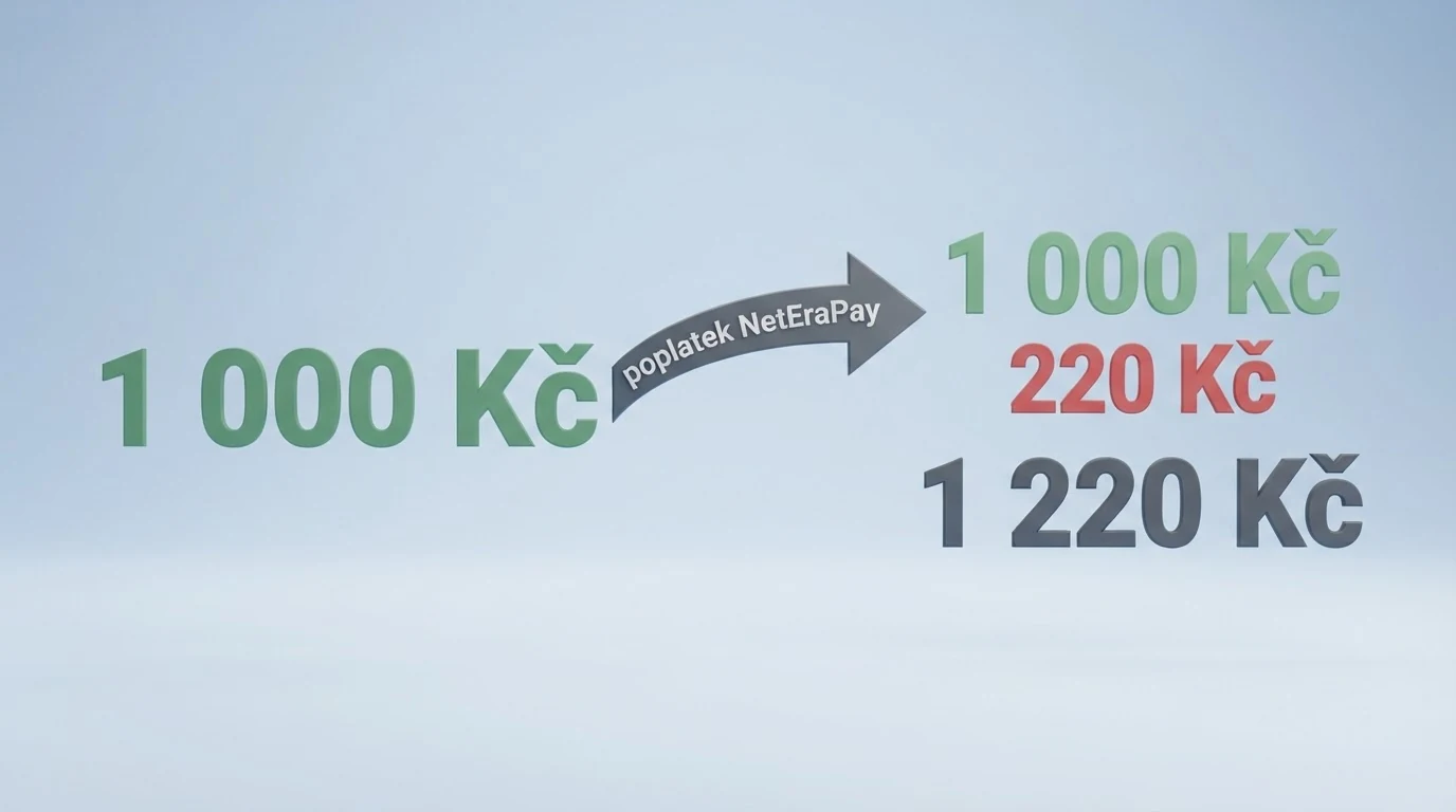 Infografika rozpadu vkladu 1 000 Kč přes M-platbu: 1 000 Kč casino, 220 Kč poplatek NetEraPay, celkem 1 220 Kč — vizuální rozklad nákladů