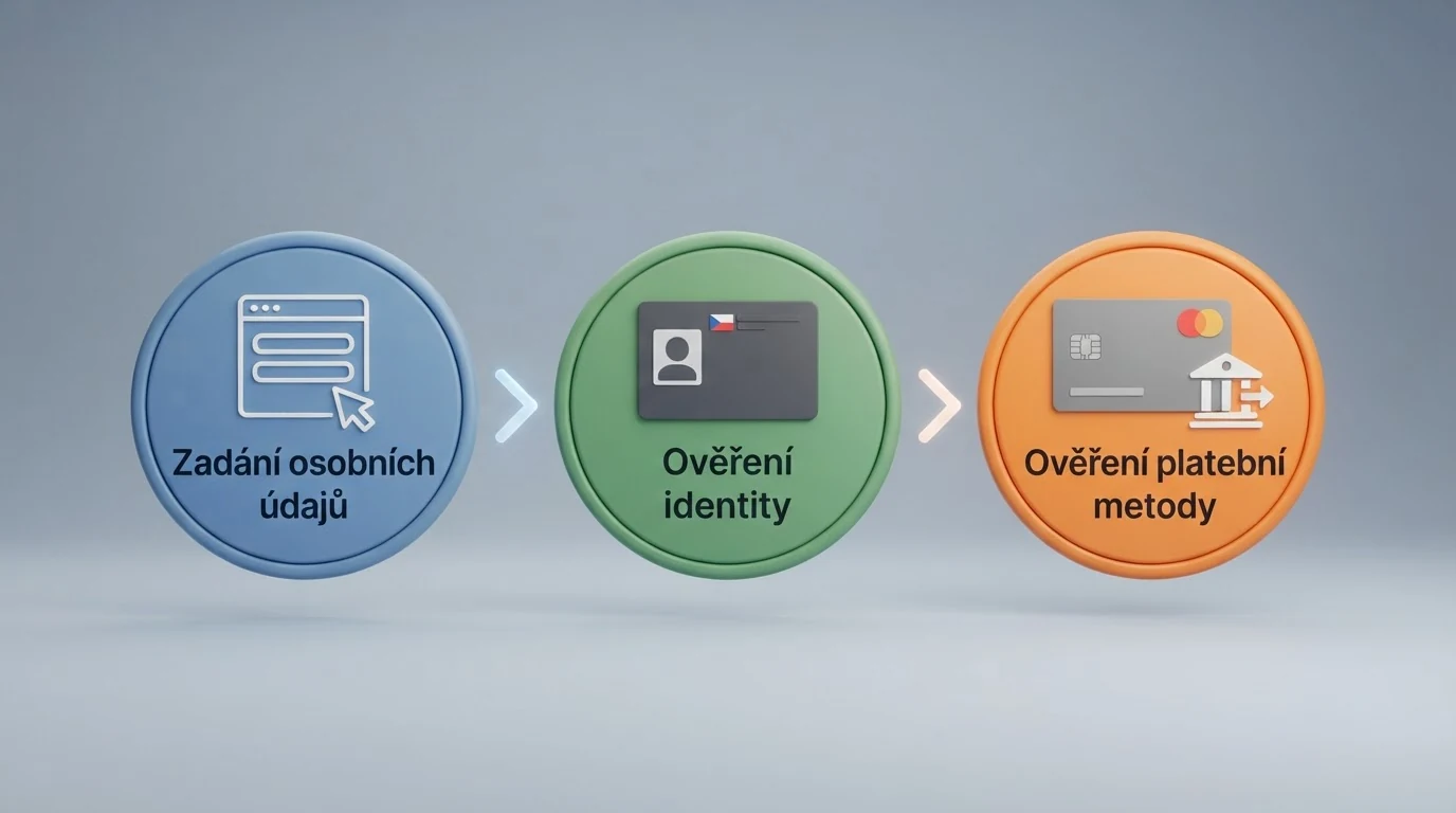 Schéma procesu registrace v českém licencovaném online casinu — tři kroky: ① zadání osobních údajů ② ověření identity (Bank ID / doklady) ③ ověření platební metody — s logy MF ČR a Bank ID vedle kroků.