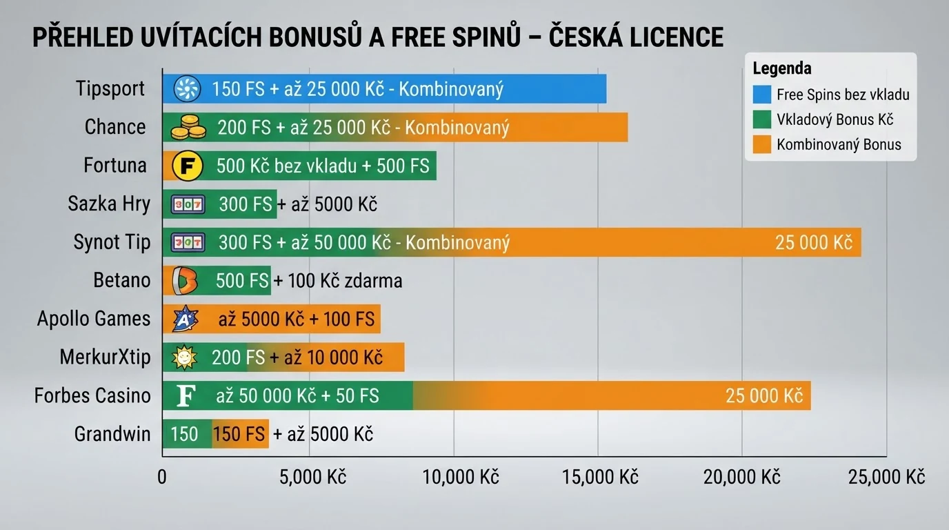 Infografika srovnávající počet free spinů a výši uvítacích bonusů napříč deseti CZ-licencovanými operátory