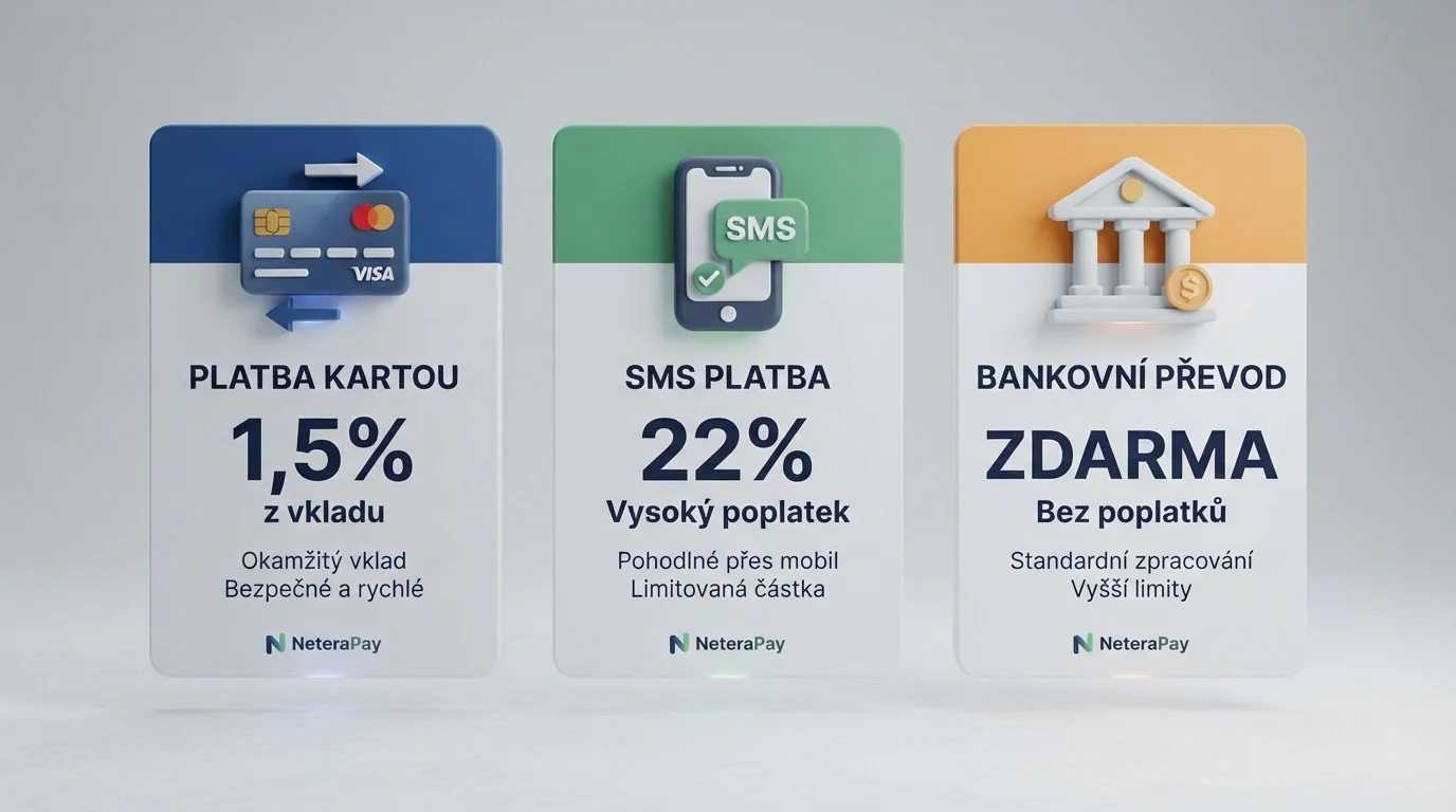 Infografika srovnávající tři způsoby NeteraPay vkladu — karta (1,5 %), SMS (22 %), převod (zdarma)