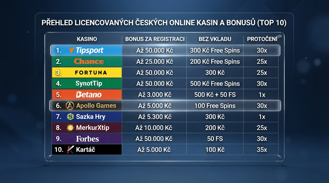 srovnávací tabulka deseti českých casin zvýrazňující sloupce bonus za registraci, bez vkladu a protočení