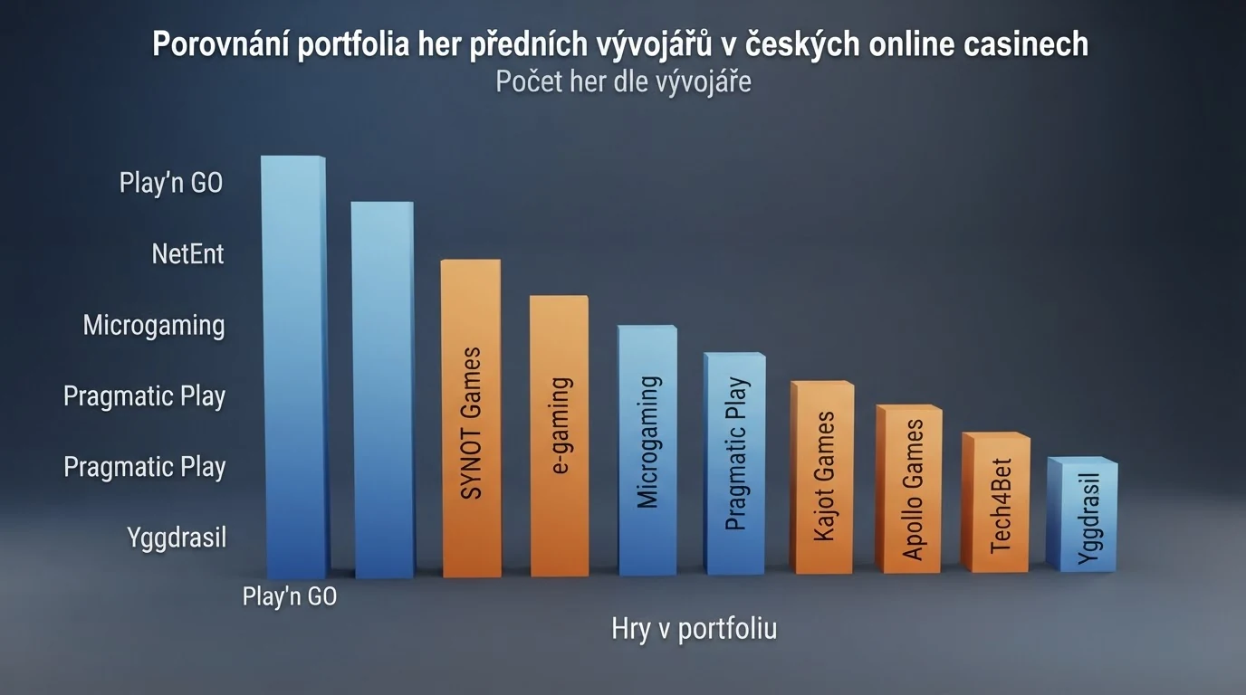 Přehledová infografika srovnávající počet her, RTP rozsah a zemi původu deseti nejlepších vývojářů